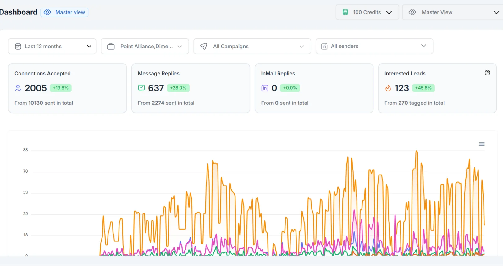 Program dashboard showing 2,005 accepted connections, 637 replies and 123 interested leads across partner campaigns
